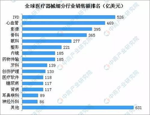 全球醫療器械銷售排行榜出爐 IVD領域持續領跑，互聯網醫療設備銷售崛起