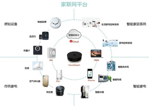 用互聯(lián)網(wǎng)基因打通智能家電發(fā)展任督二脈