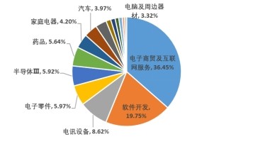 恒生科技指數(shù)ETF(513180)突飛猛進(jìn) 618電商銷售額同比高增，互聯(lián)網(wǎng)設(shè)備銷售成催化劑